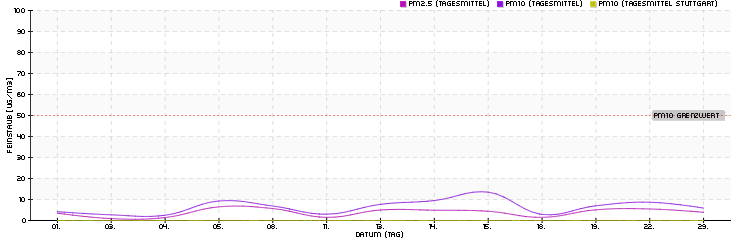 Tagesmittelwerte November 2025