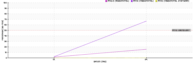 Tagesmittelwerte Dezember 2025