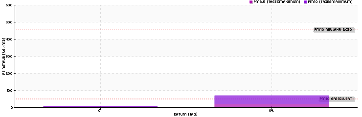 Tagesspitzenwerte Dezember 2025