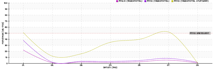 Tagesmittelwerte Januar 2026
